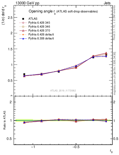 Plot of softdrop.rg in 13000 GeV pp collisions
