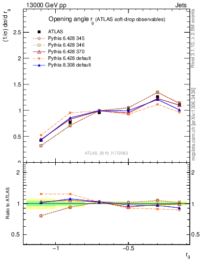 Plot of softdrop.rg in 13000 GeV pp collisions