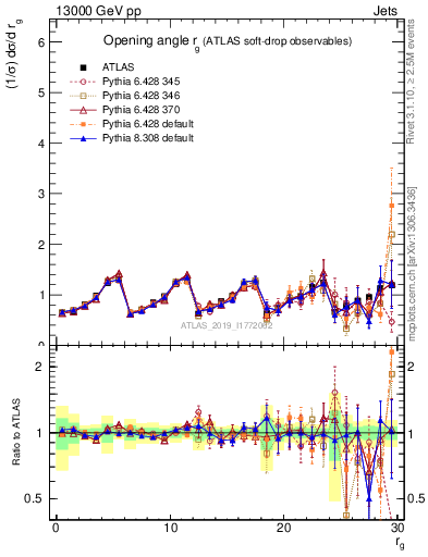 Plot of softdrop.rg in 13000 GeV pp collisions