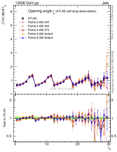 Plot of softdrop.rg in 13000 GeV pp collisions