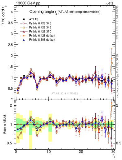Plot of softdrop.rg in 13000 GeV pp collisions