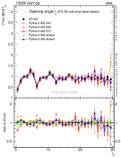 Plot of softdrop.rg in 13000 GeV pp collisions
