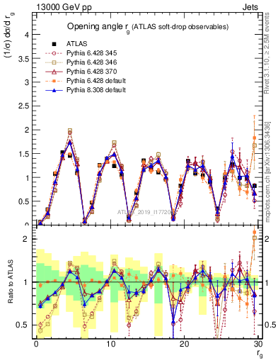 Plot of softdrop.rg in 13000 GeV pp collisions