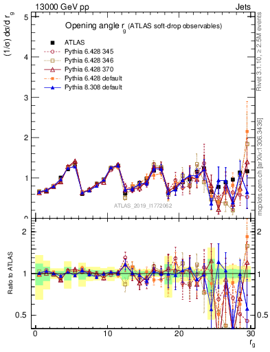 Plot of softdrop.rg in 13000 GeV pp collisions