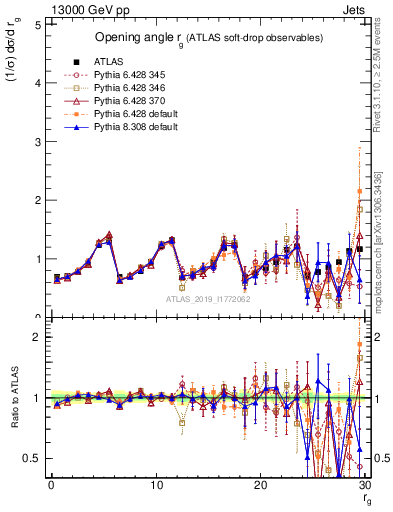 Plot of softdrop.rg in 13000 GeV pp collisions