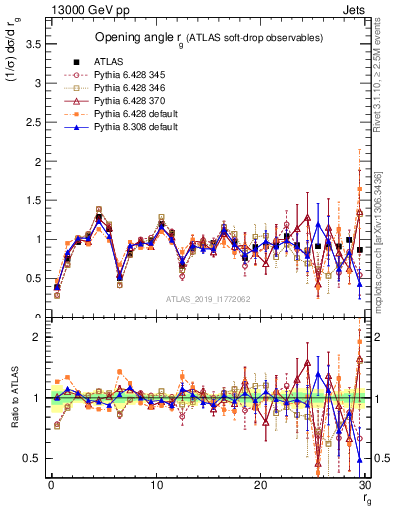 Plot of softdrop.rg in 13000 GeV pp collisions