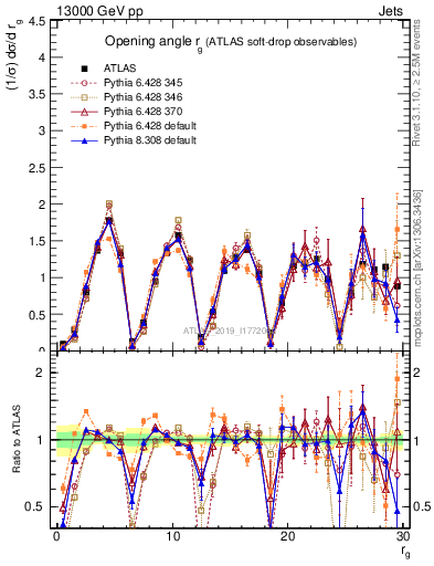 Plot of softdrop.rg in 13000 GeV pp collisions