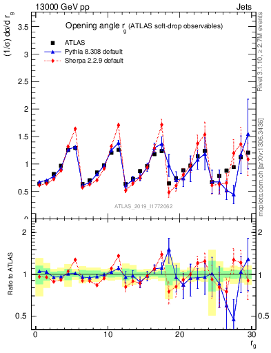 Plot of softdrop.rg in 13000 GeV pp collisions