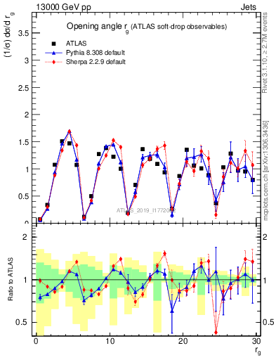Plot of softdrop.rg in 13000 GeV pp collisions