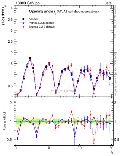 Plot of softdrop.rg in 13000 GeV pp collisions