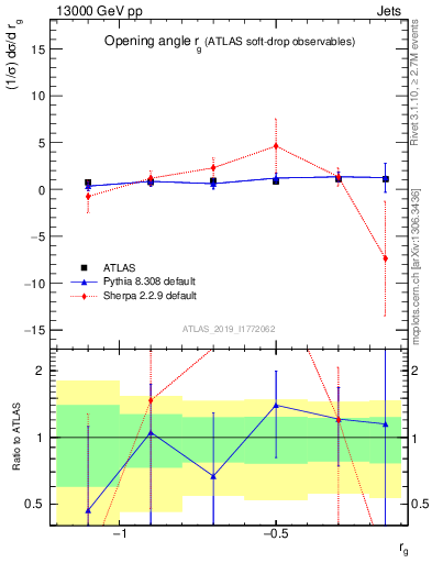 Plot of softdrop.rg in 13000 GeV pp collisions