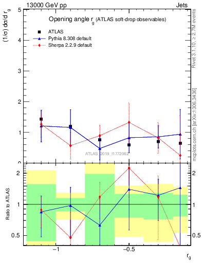Plot of softdrop.rg in 13000 GeV pp collisions