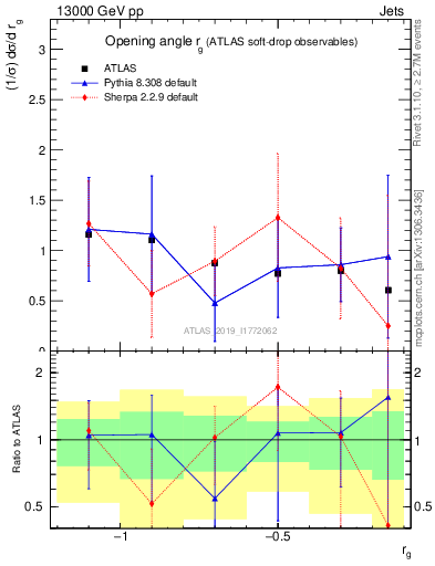 Plot of softdrop.rg in 13000 GeV pp collisions