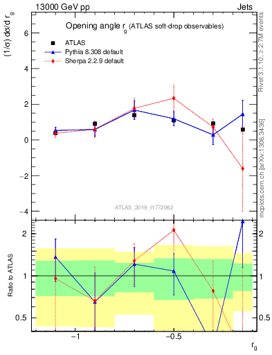 Plot of softdrop.rg in 13000 GeV pp collisions