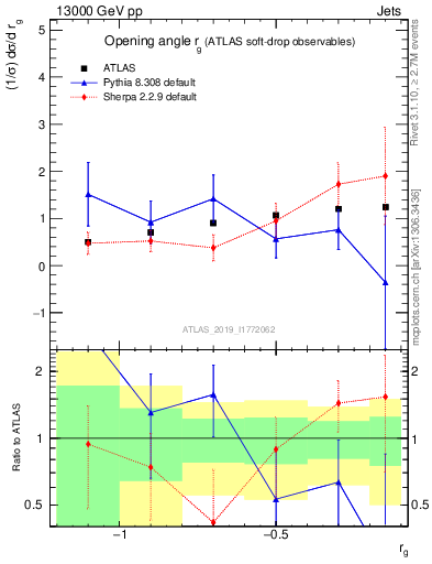 Plot of softdrop.rg in 13000 GeV pp collisions
