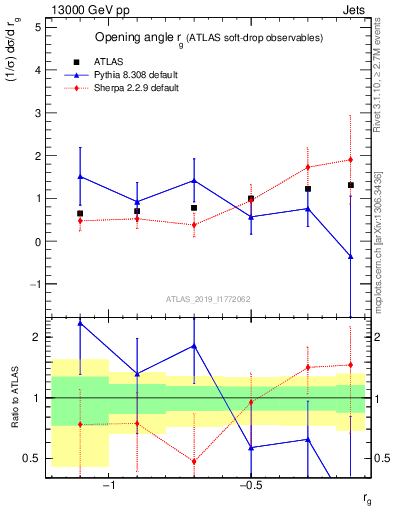 Plot of softdrop.rg in 13000 GeV pp collisions