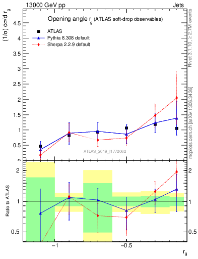 Plot of softdrop.rg in 13000 GeV pp collisions