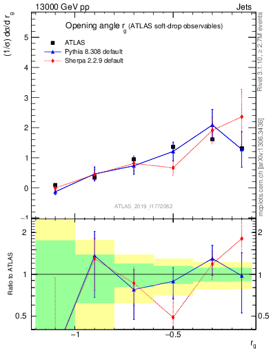 Plot of softdrop.rg in 13000 GeV pp collisions