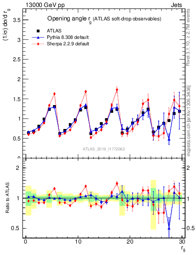 Plot of softdrop.rg in 13000 GeV pp collisions