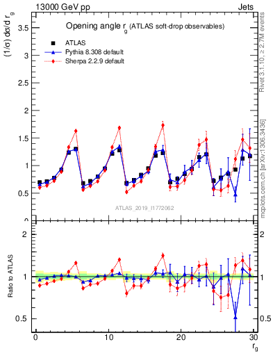 Plot of softdrop.rg in 13000 GeV pp collisions