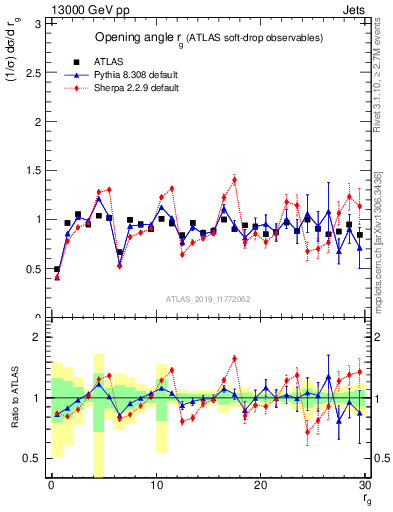 Plot of softdrop.rg in 13000 GeV pp collisions