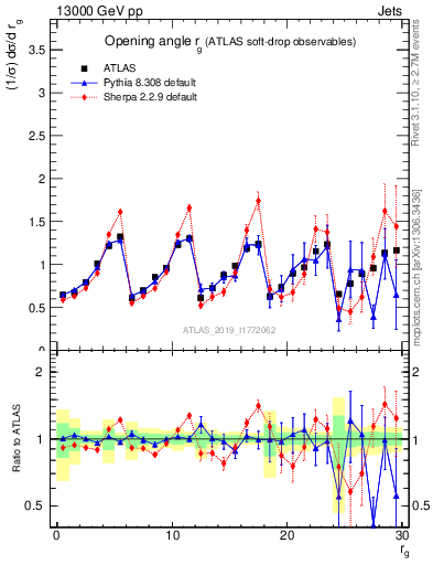 Plot of softdrop.rg in 13000 GeV pp collisions