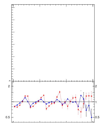 Plot of softdrop.rg in 13000 GeV pp collisions