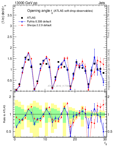 Plot of softdrop.rg in 13000 GeV pp collisions