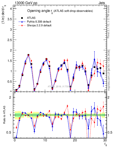 Plot of softdrop.rg in 13000 GeV pp collisions