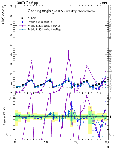 Plot of softdrop.rg in 13000 GeV pp collisions