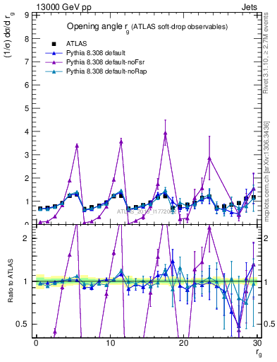 Plot of softdrop.rg in 13000 GeV pp collisions