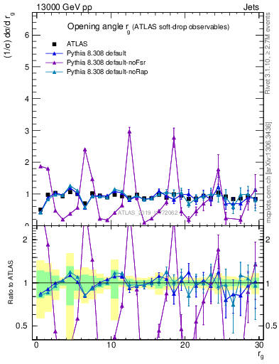 Plot of softdrop.rg in 13000 GeV pp collisions
