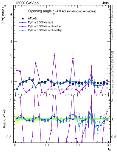 Plot of softdrop.rg in 13000 GeV pp collisions