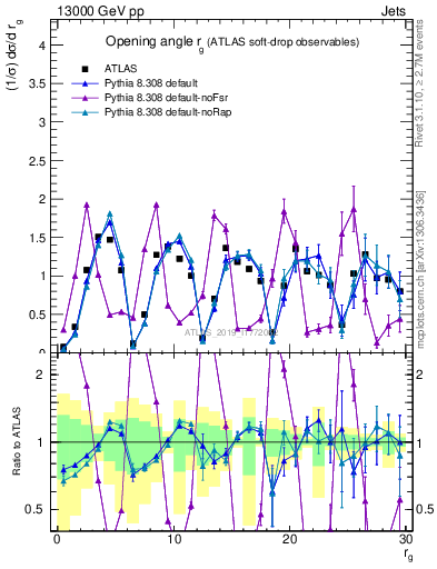 Plot of softdrop.rg in 13000 GeV pp collisions