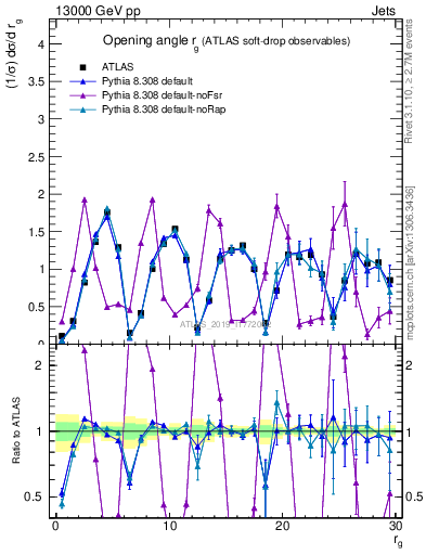 Plot of softdrop.rg in 13000 GeV pp collisions