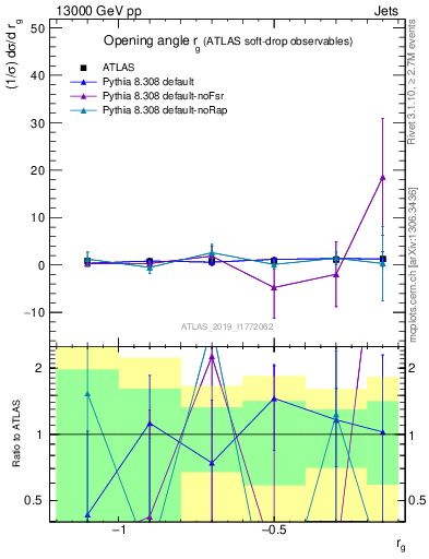 Plot of softdrop.rg in 13000 GeV pp collisions