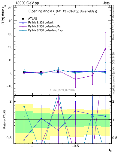 Plot of softdrop.rg in 13000 GeV pp collisions