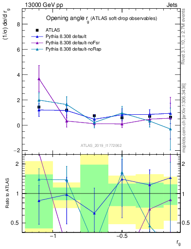 Plot of softdrop.rg in 13000 GeV pp collisions