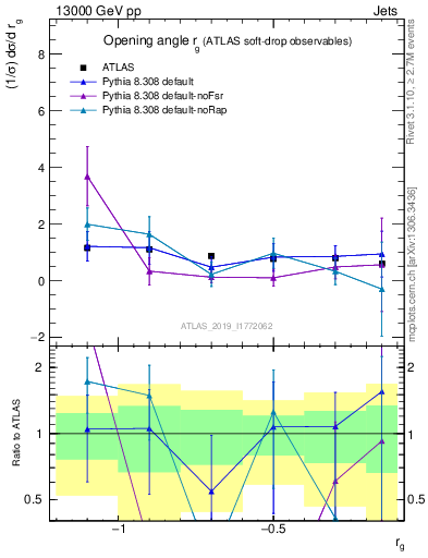 Plot of softdrop.rg in 13000 GeV pp collisions