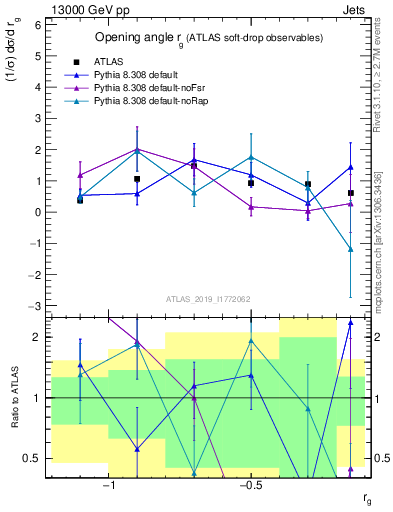 Plot of softdrop.rg in 13000 GeV pp collisions