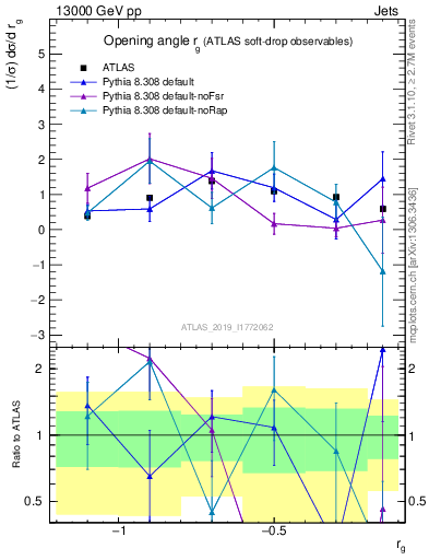 Plot of softdrop.rg in 13000 GeV pp collisions