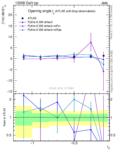 Plot of softdrop.rg in 13000 GeV pp collisions