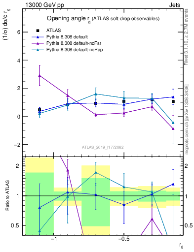 Plot of softdrop.rg in 13000 GeV pp collisions