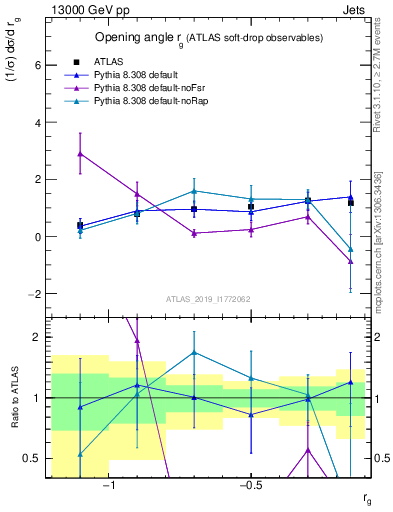 Plot of softdrop.rg in 13000 GeV pp collisions