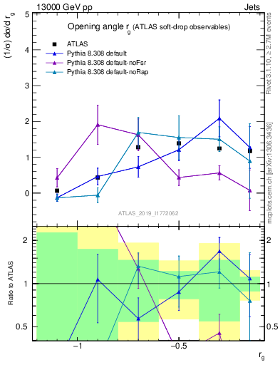 Plot of softdrop.rg in 13000 GeV pp collisions