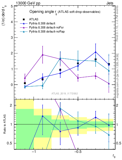 Plot of softdrop.rg in 13000 GeV pp collisions