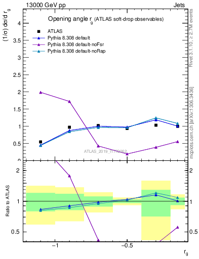 Plot of softdrop.rg in 13000 GeV pp collisions