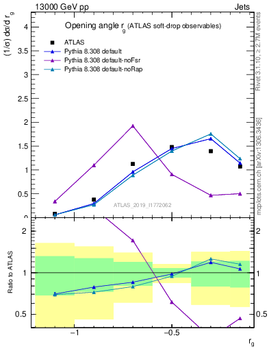 Plot of softdrop.rg in 13000 GeV pp collisions