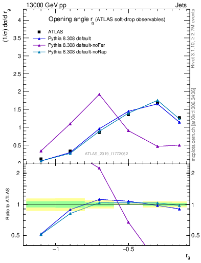 Plot of softdrop.rg in 13000 GeV pp collisions