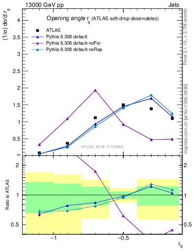 Plot of softdrop.rg in 13000 GeV pp collisions